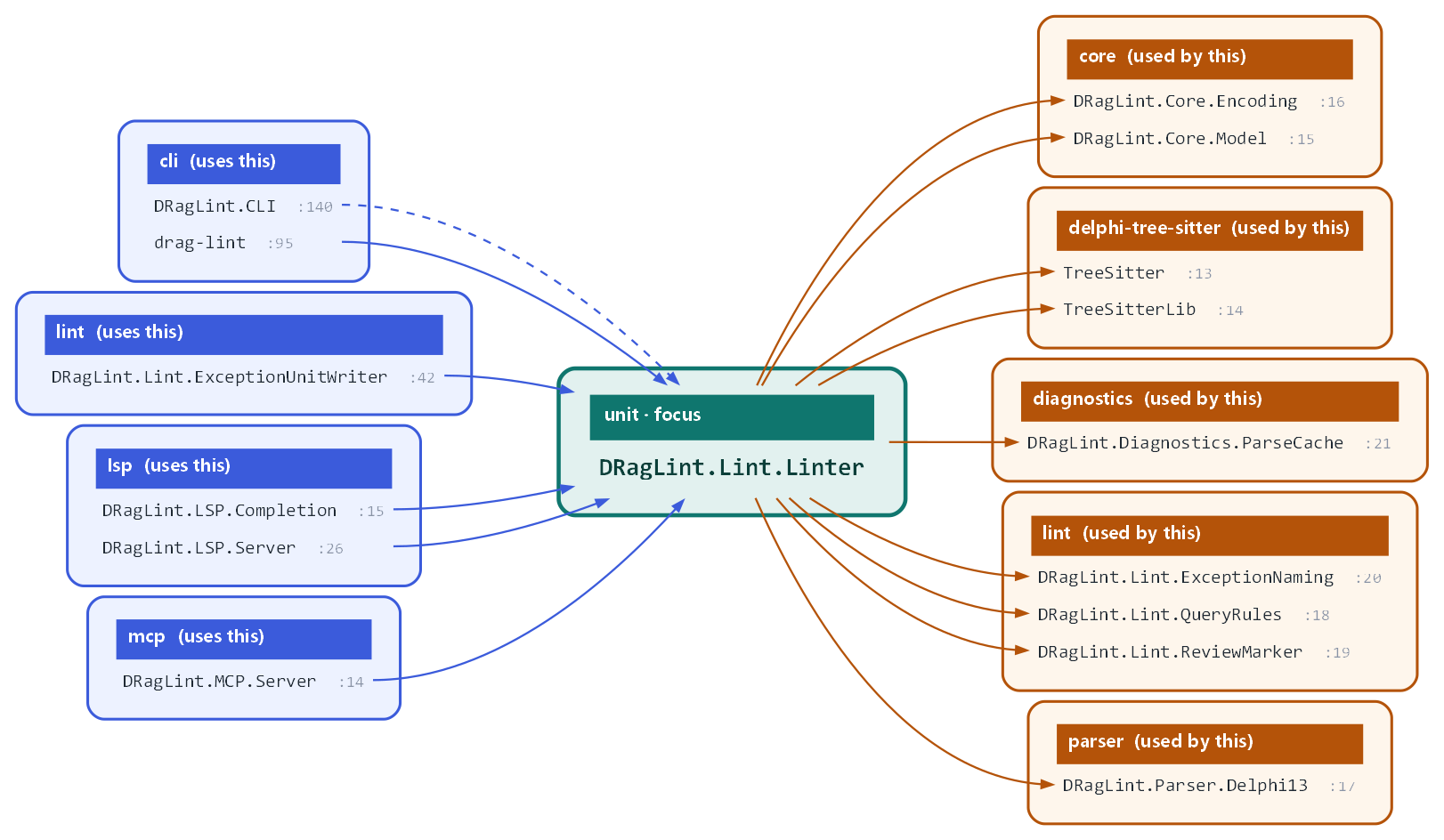 DL unit dependency chart